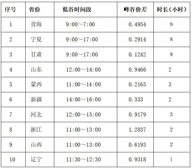 调峰-价差|工商业储能投资收益计算-汽车充电桩_充电桩生产_充电桩厂家_深圳耀莱充新能源科技有限公司
